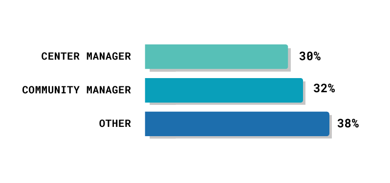 title roles of coworking spaces