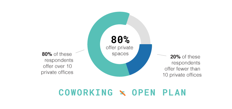 coworking spaces offer private offices