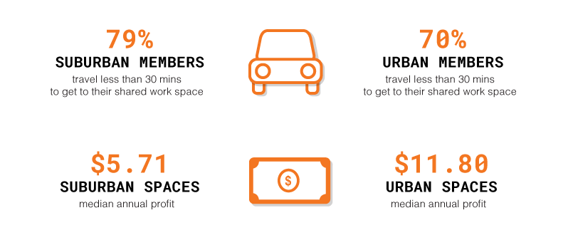 Where to locate coworking space