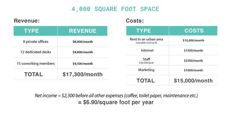 Profit and revenue for coworking space