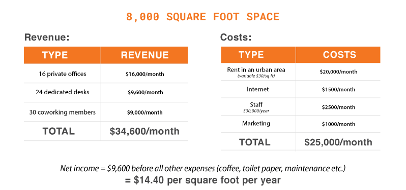 profit per sq ft for coworking space